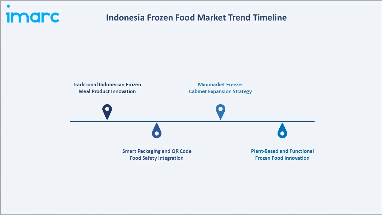 Indonesia Frozen Food Market Trend Timeline