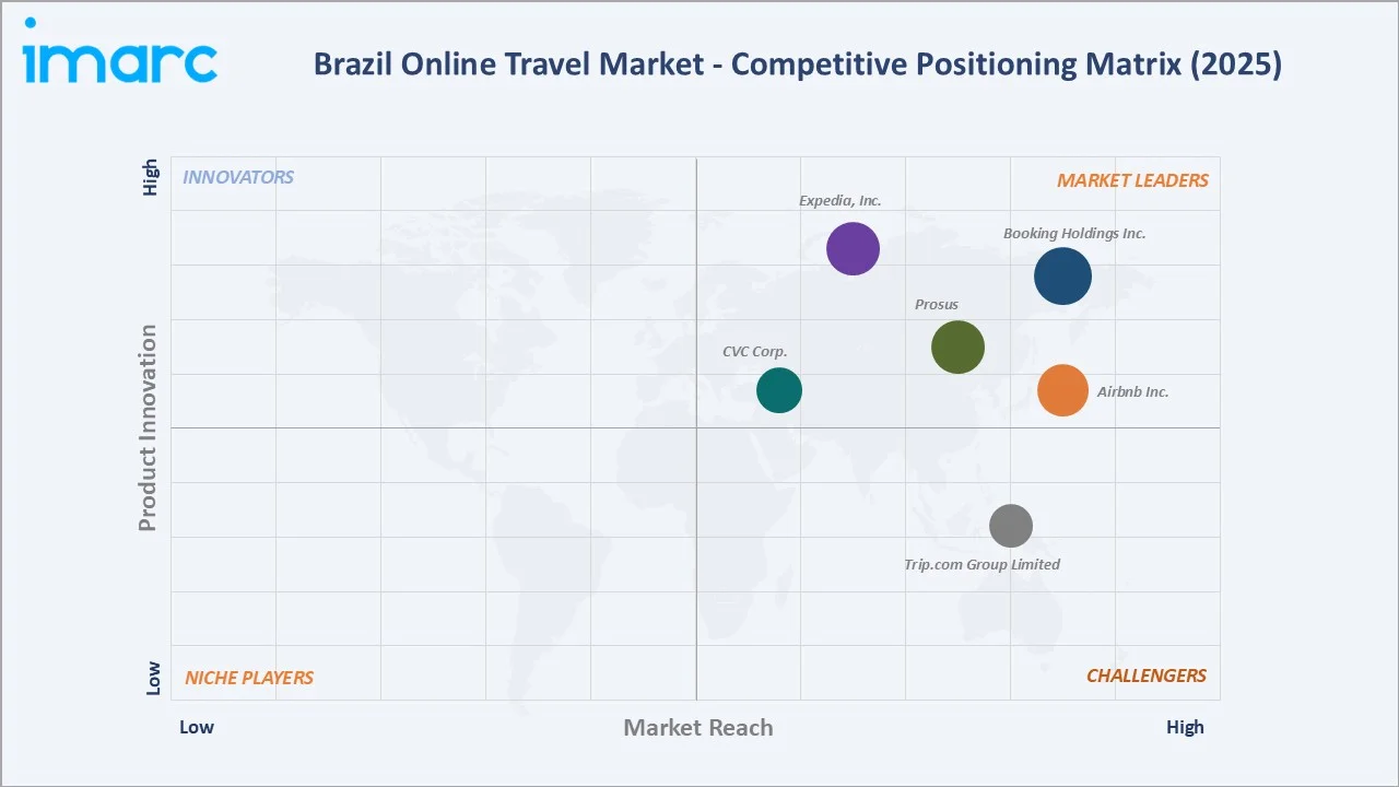 Brazil Online Travel Market By Competitive Landscape