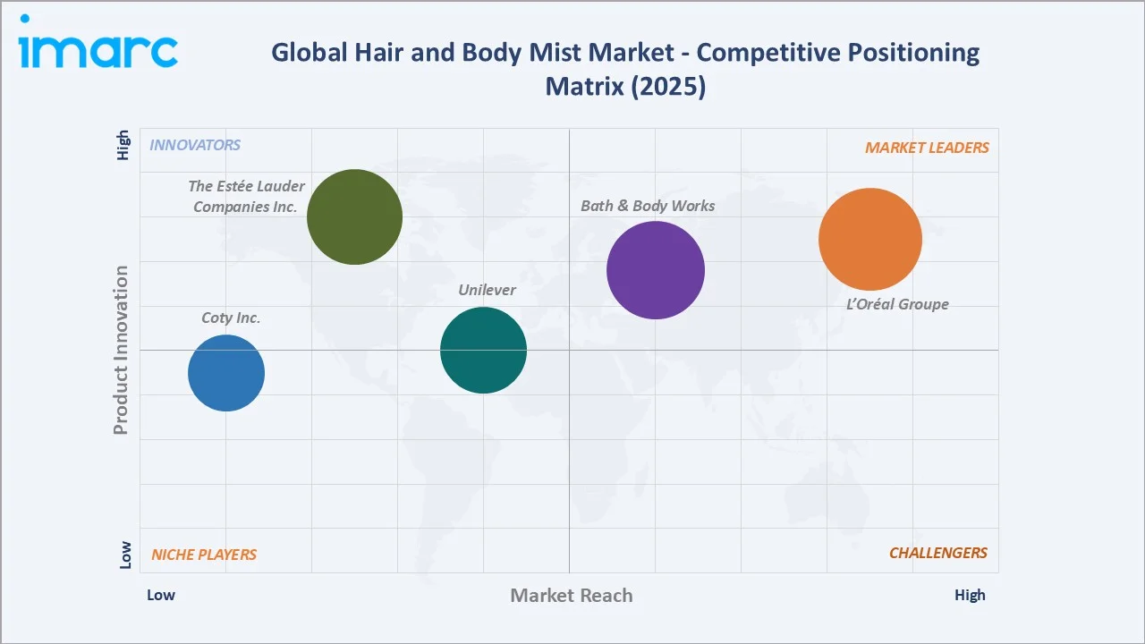 Hair and Body Mist Market Competitive Positioning Matrix