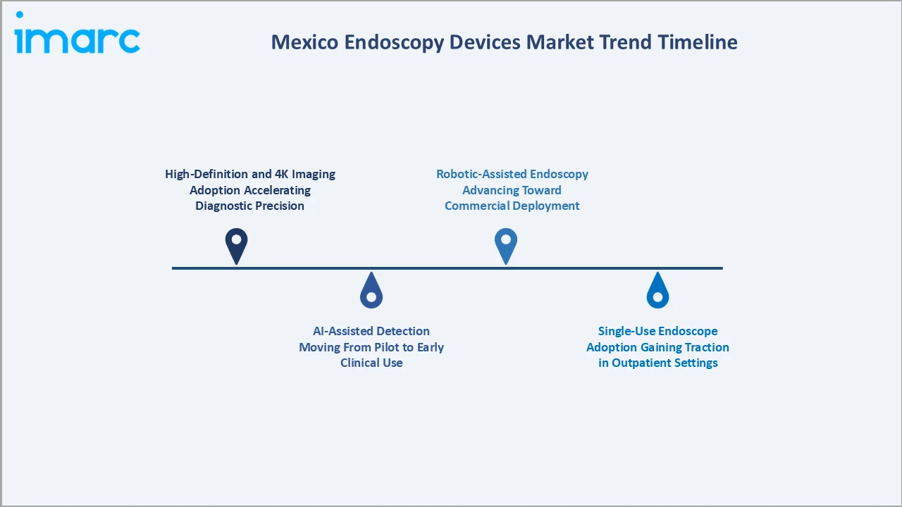 Mexico Endoscopy Devices Market Trend Timeline