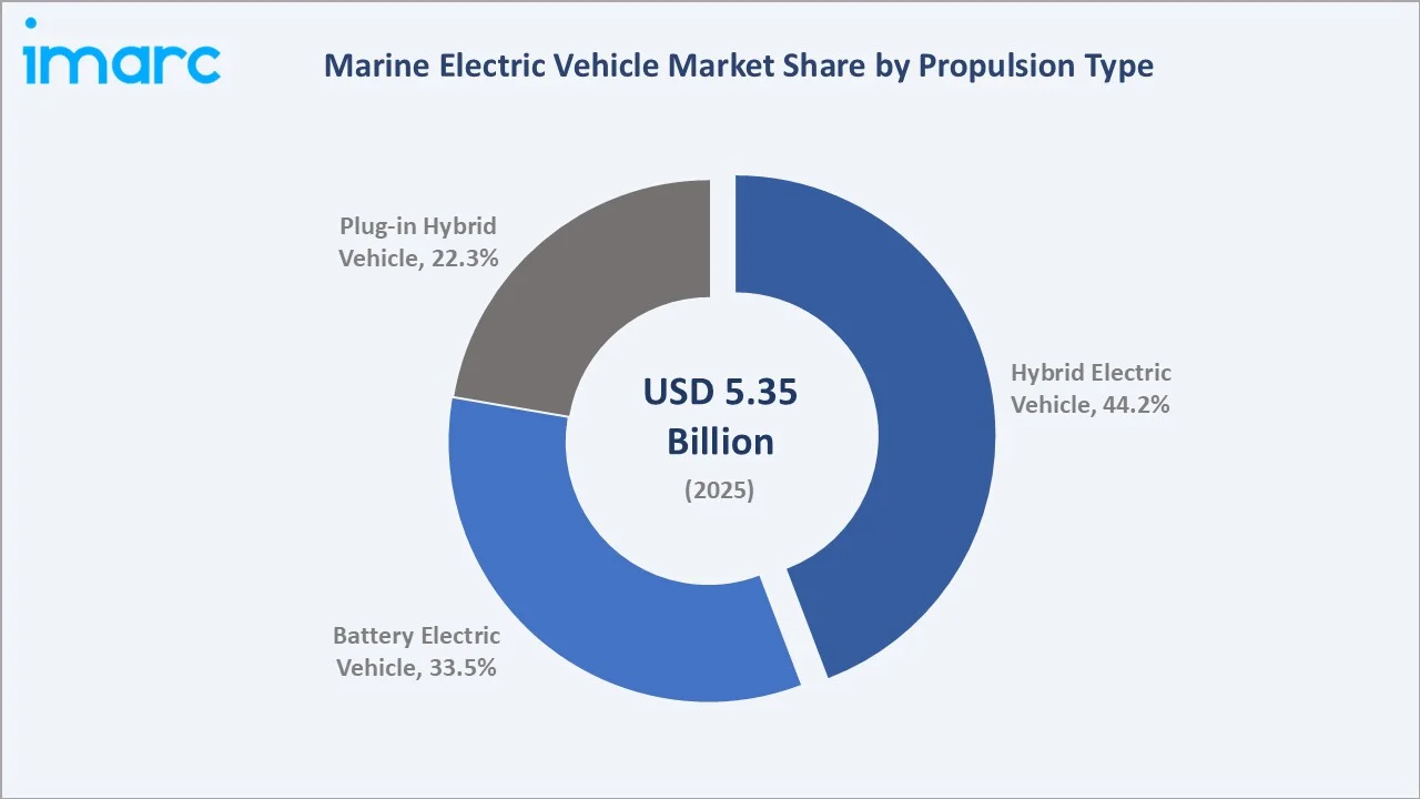 Marine Electric Vehicle Market By Propulsion Type