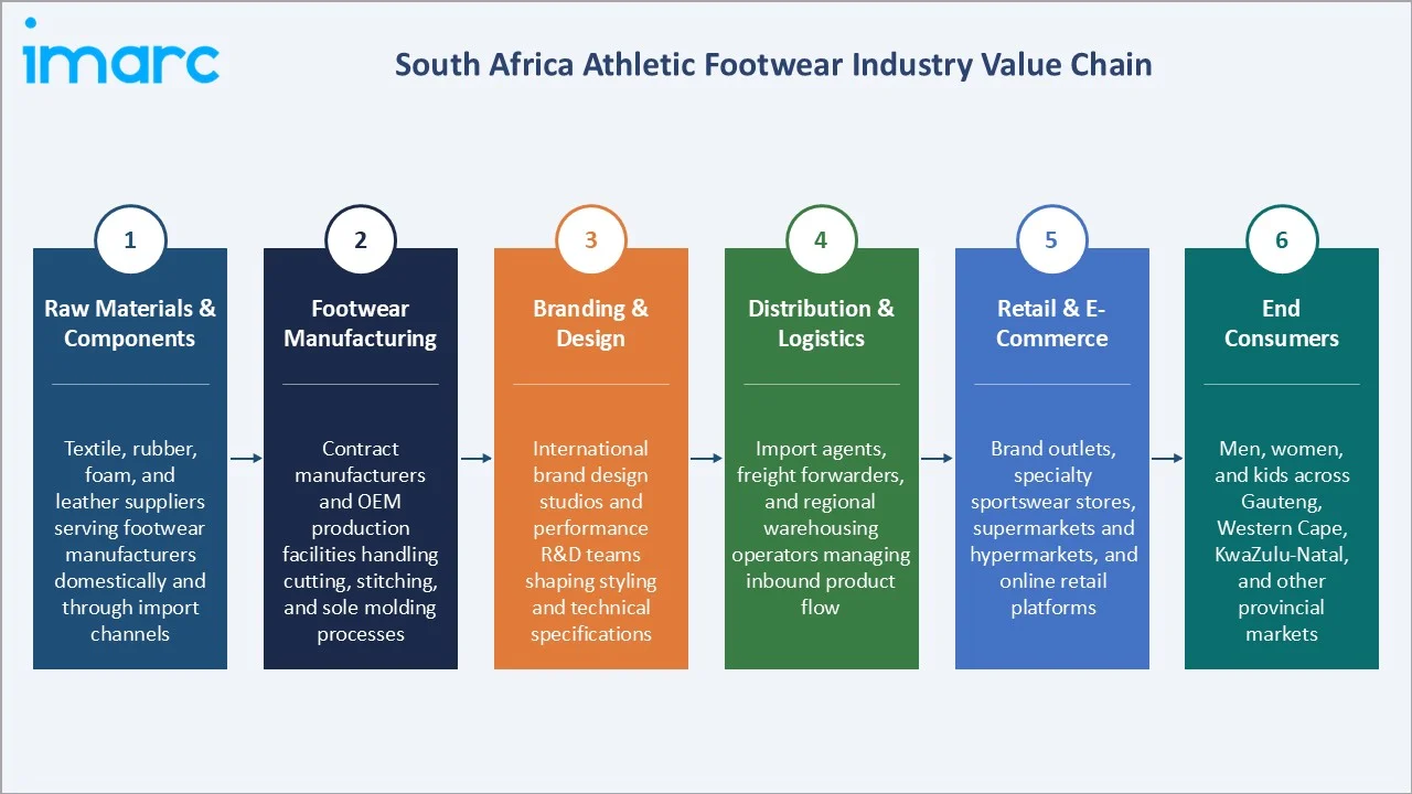 South Africa Athletic Footwear Market Industry Value Chain