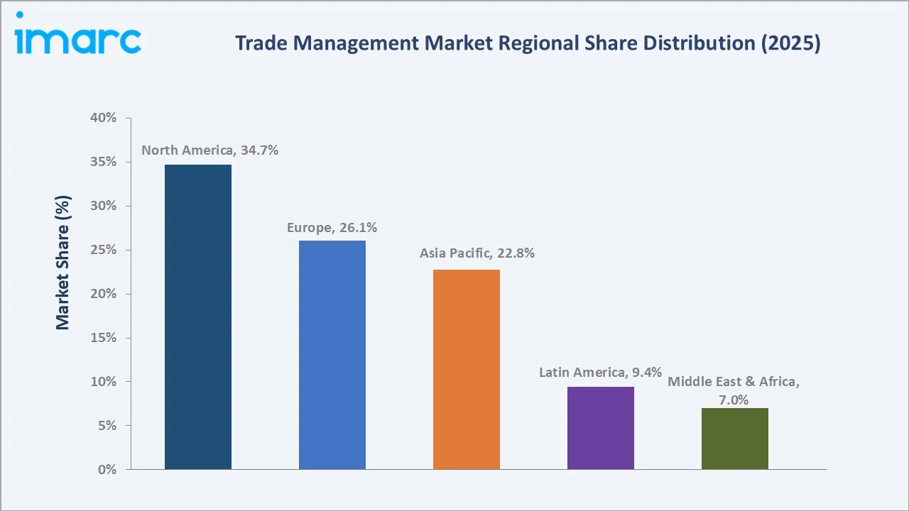 Trade Management Market By Region