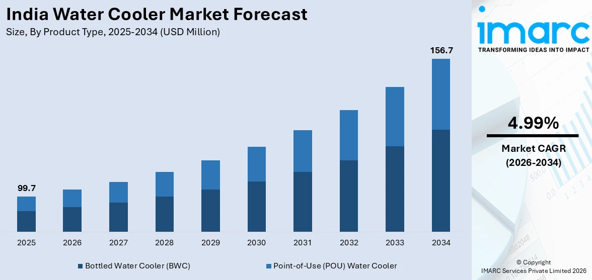 India Water Cooler Market Size