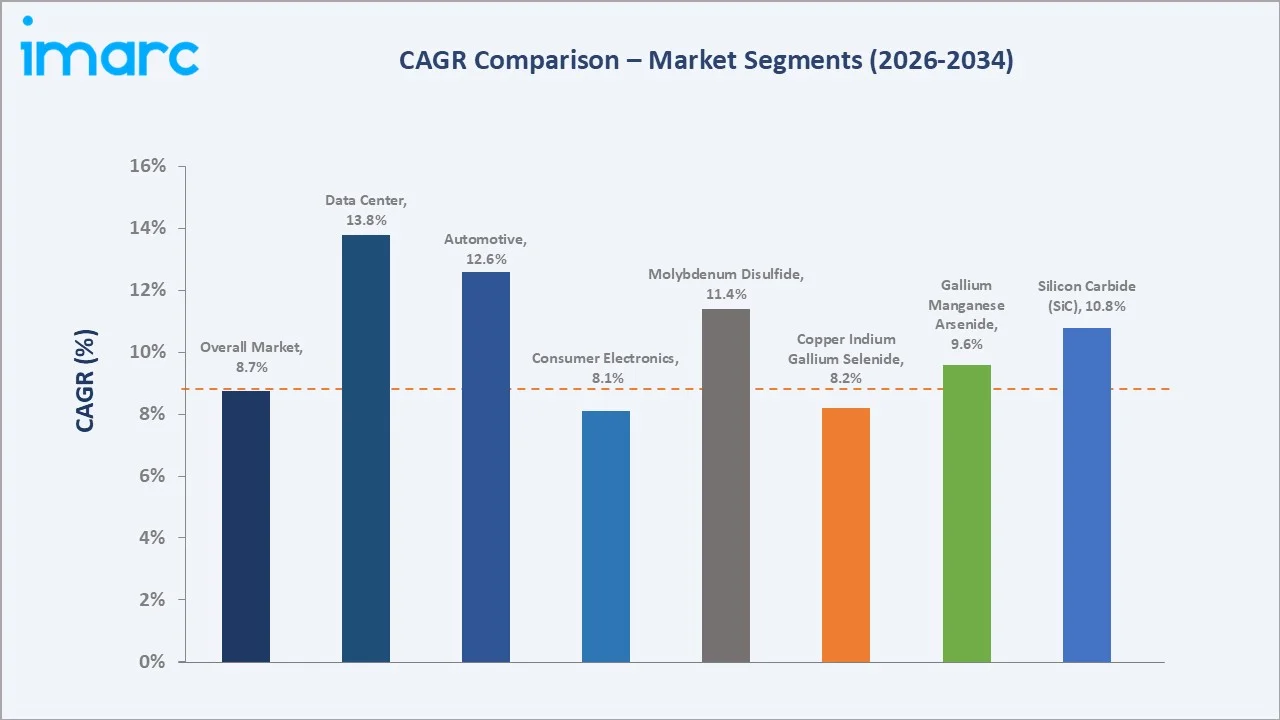 Southeast Asia Semiconductor Market CAGR Comparison