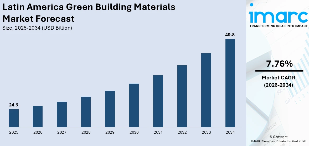 Latin America Green Building Materials Market Size