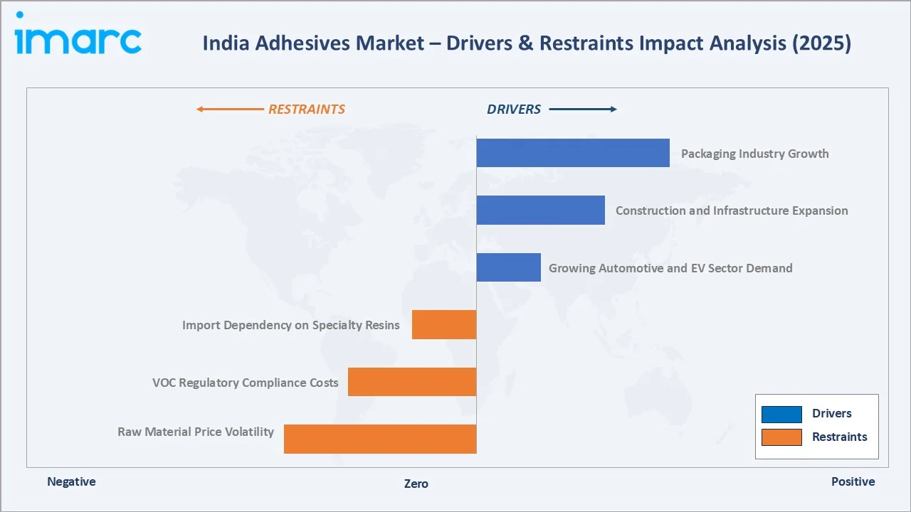 India Adhesives Market Drivers & Restraints