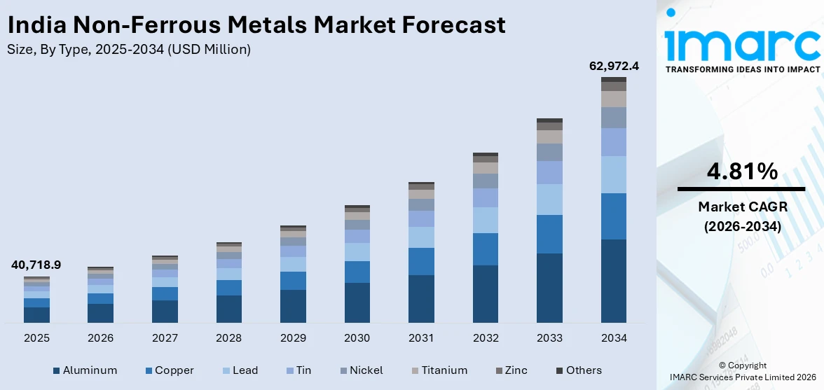 India Non-Ferrous Metals Market Size