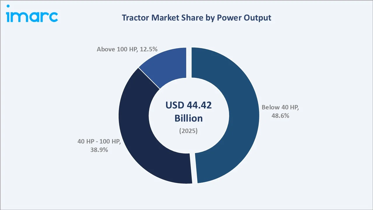 Tractor Market By Power Ouput