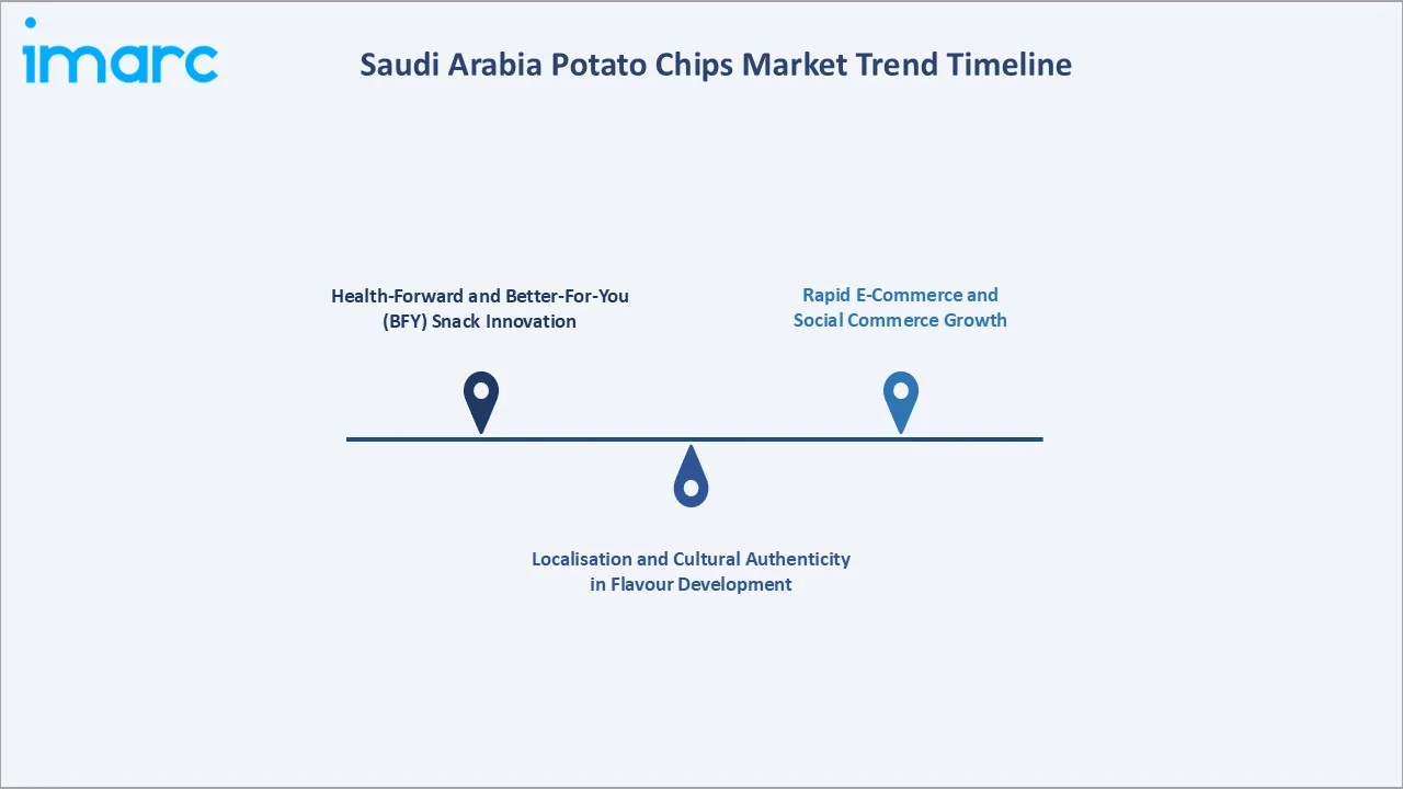 Saudi Arabia Potato Chips MarketTrend Timeline
