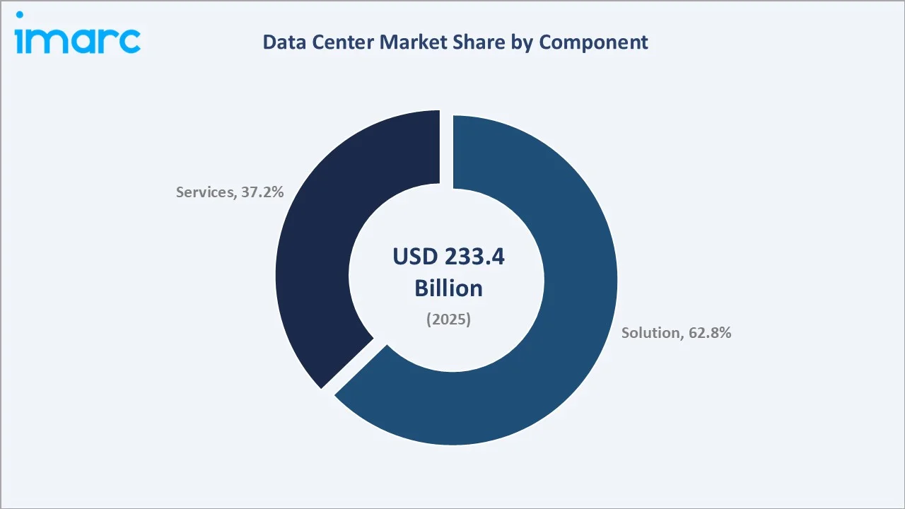 Data Center Market By Component