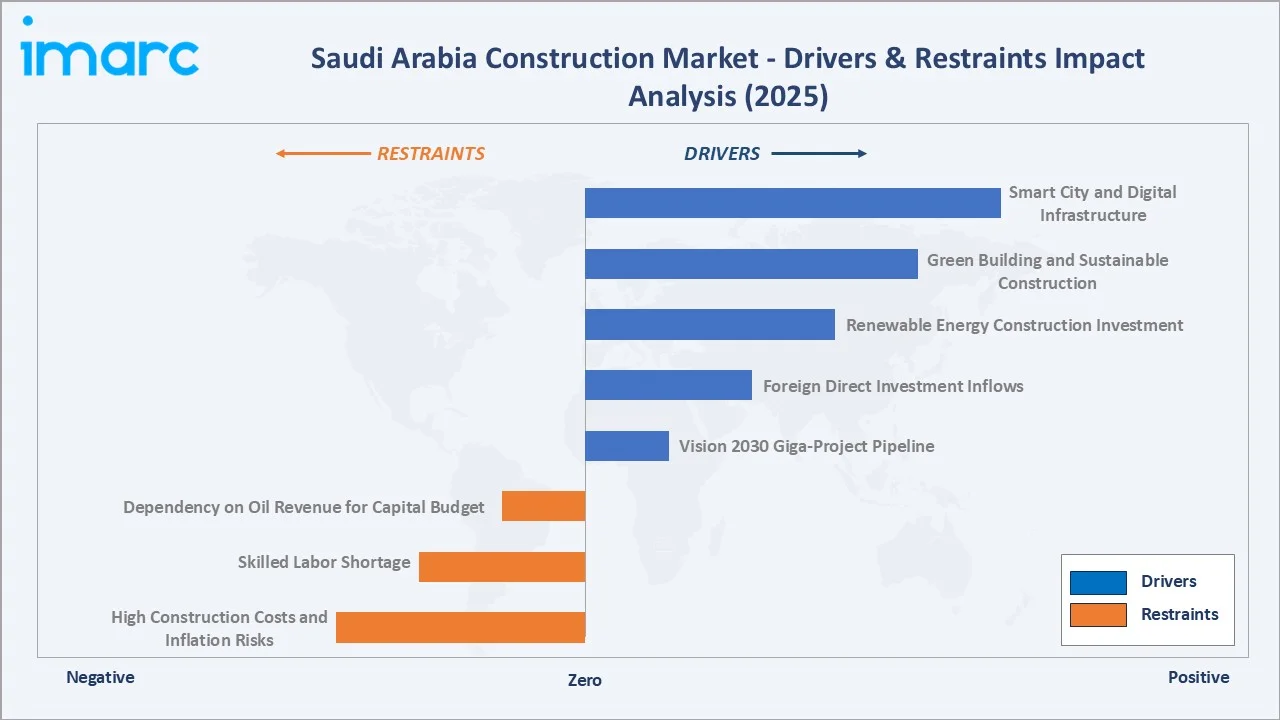 Saudi Arabia Construction Market Drivers * Restraints
