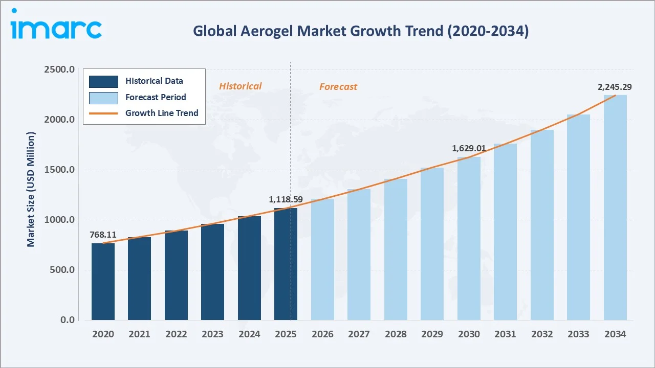 Aerogel Market Growth Trend