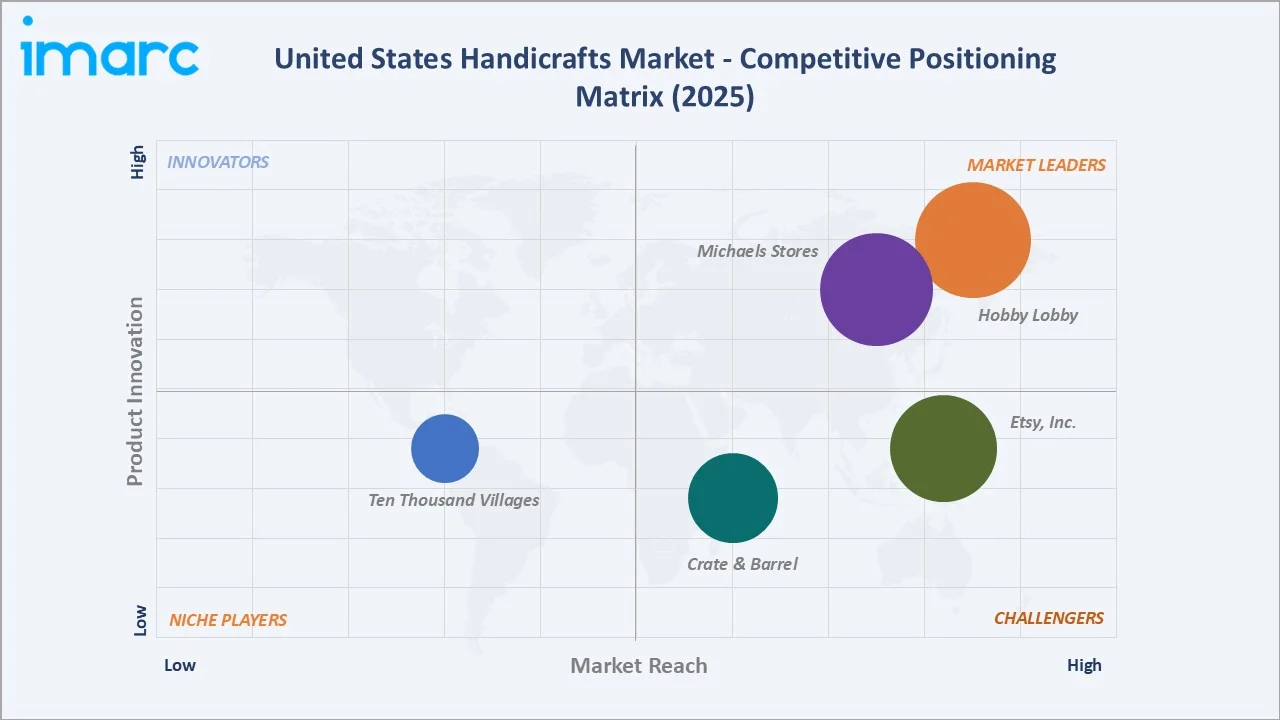 United States Handicrafts Market By Competitive Landscape