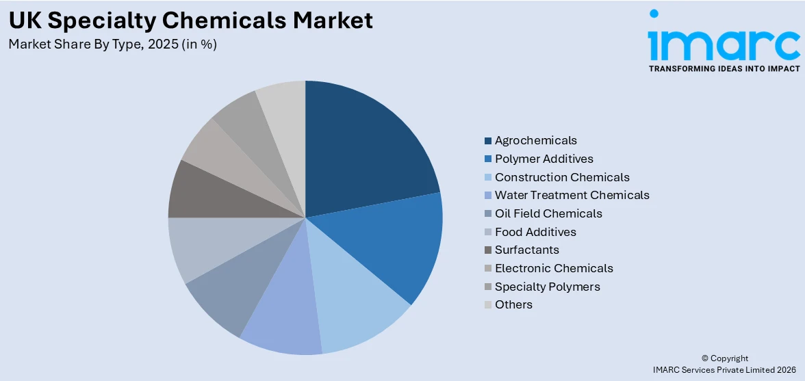UK Specialty Chemicals By Type