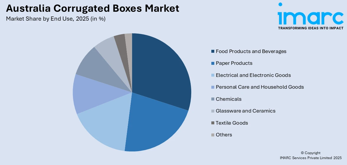 Australia Corrugated Boxes Market By End Use