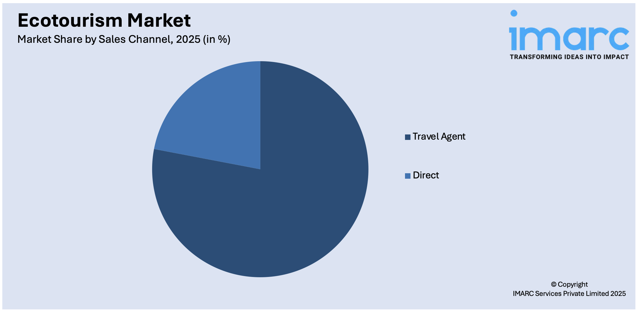 Ecotourism Market By Sales Channel