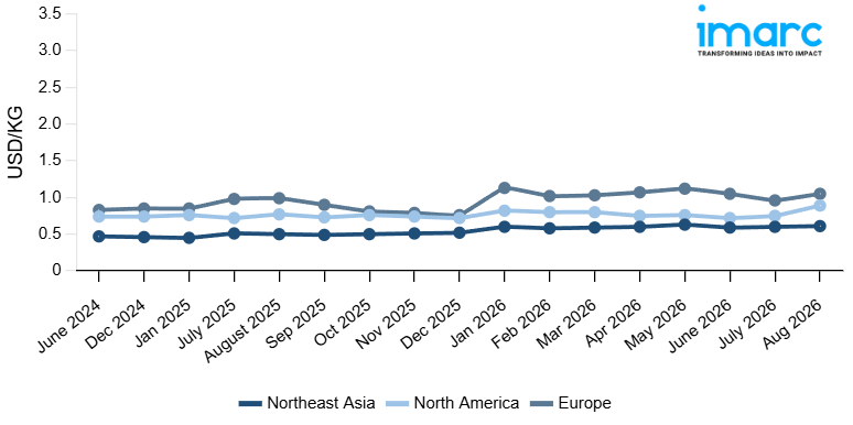 Line Chart