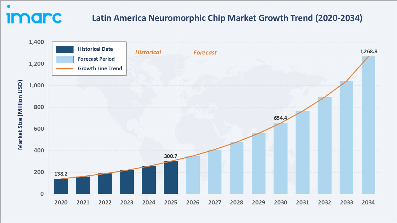 Latin America Neuromorphic Chip Market Growth Trend