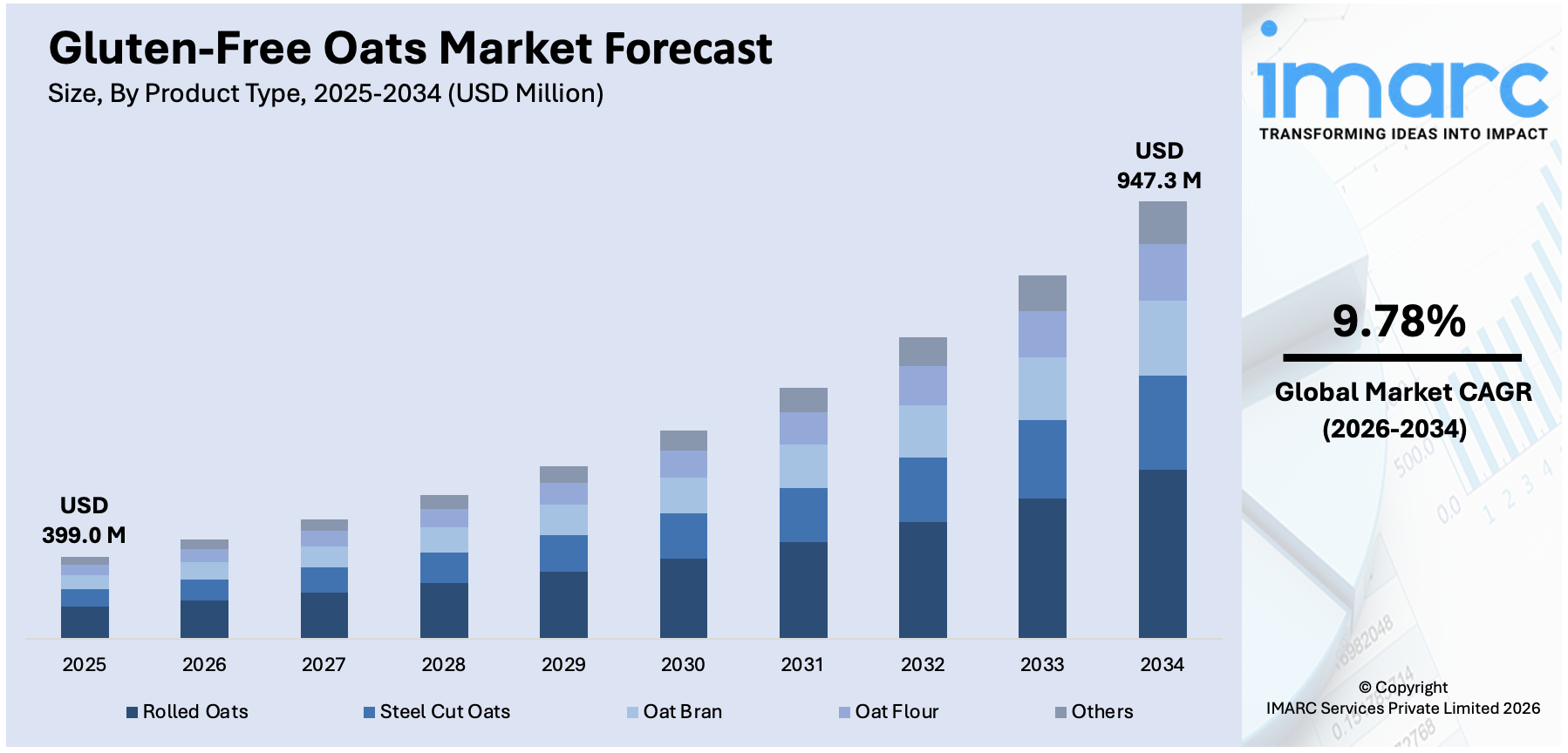 Gluten-Free Oats Market Size