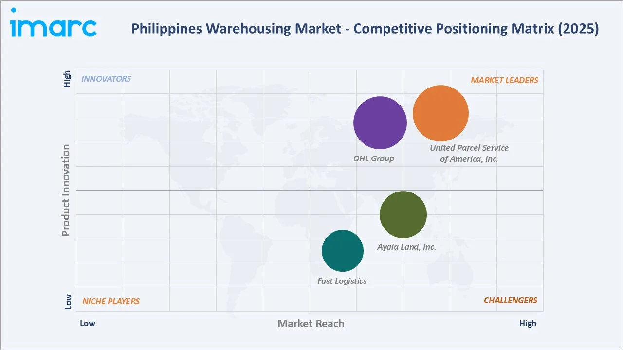 Philippines Warehousing Market By Competitive Landscape