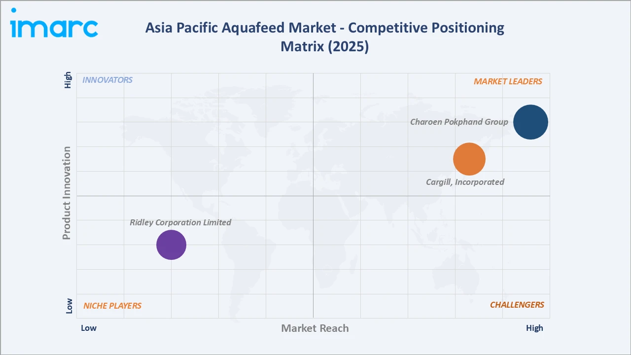 Asia Pacific Aquafeed Market Competitive Positioning Matrix 