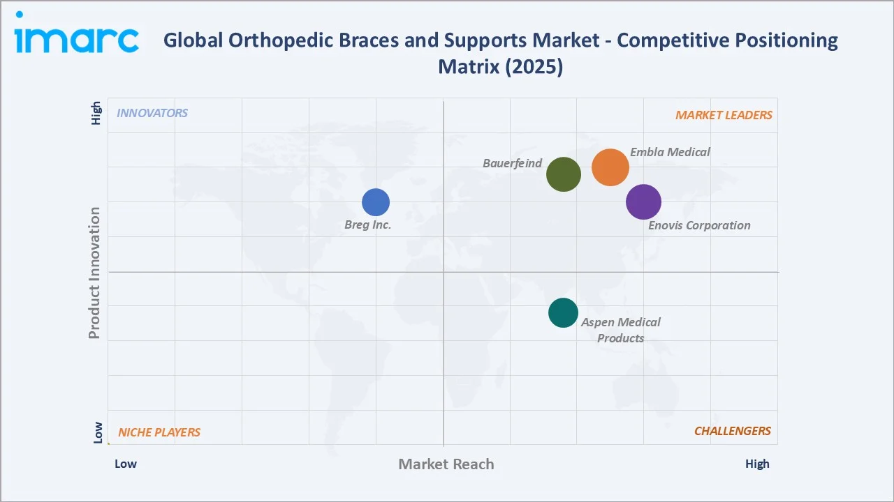 Orthopedic Braces and Supports Market Competitive Positioning Matrix