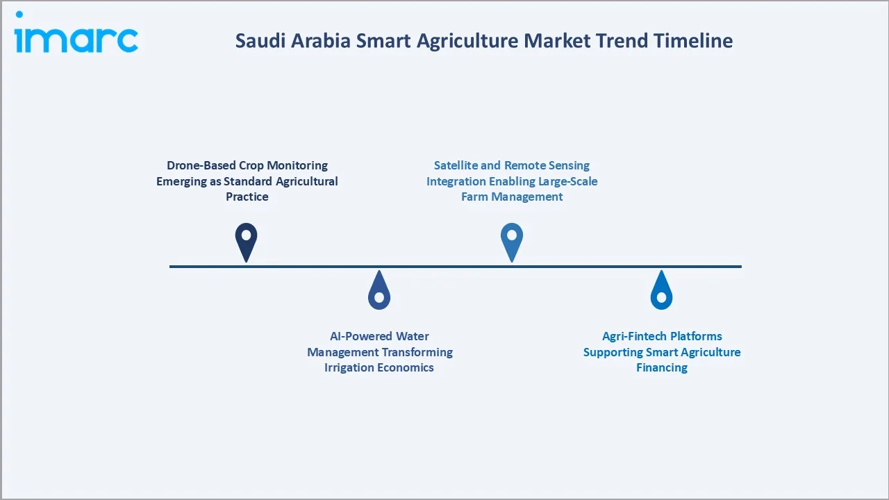 Saudi Arabia Smart Agriculture Market Trend Timeline