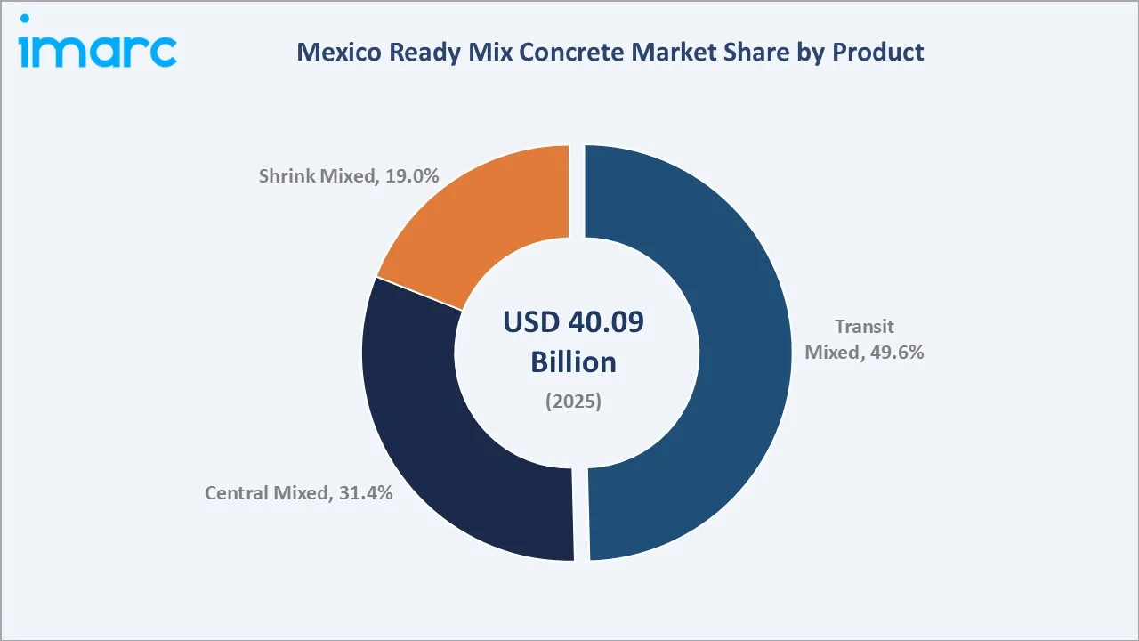 Mexico Ready Mix Concrete Market By Product