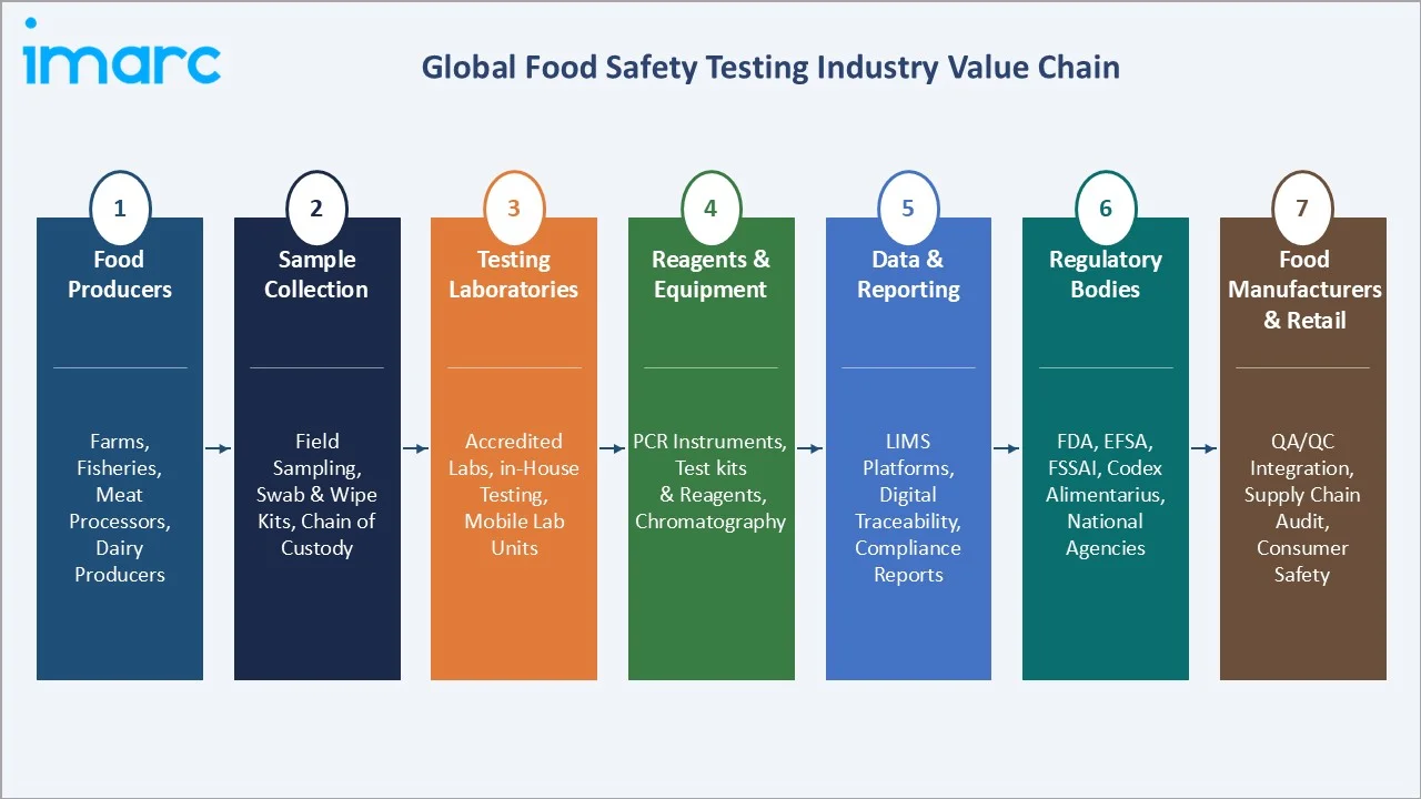 Food Safety Testing Market Value Chain