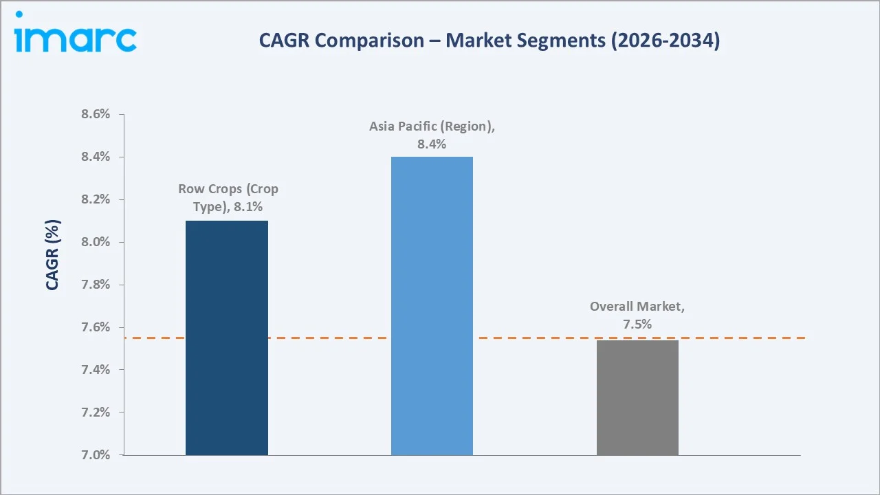 Azotobacter Market CAGR Comparison