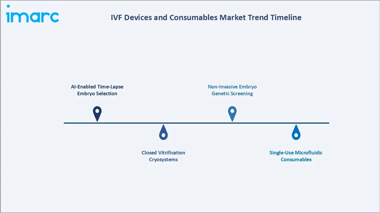 IVF Devices and Consumables Market Trend Timeline