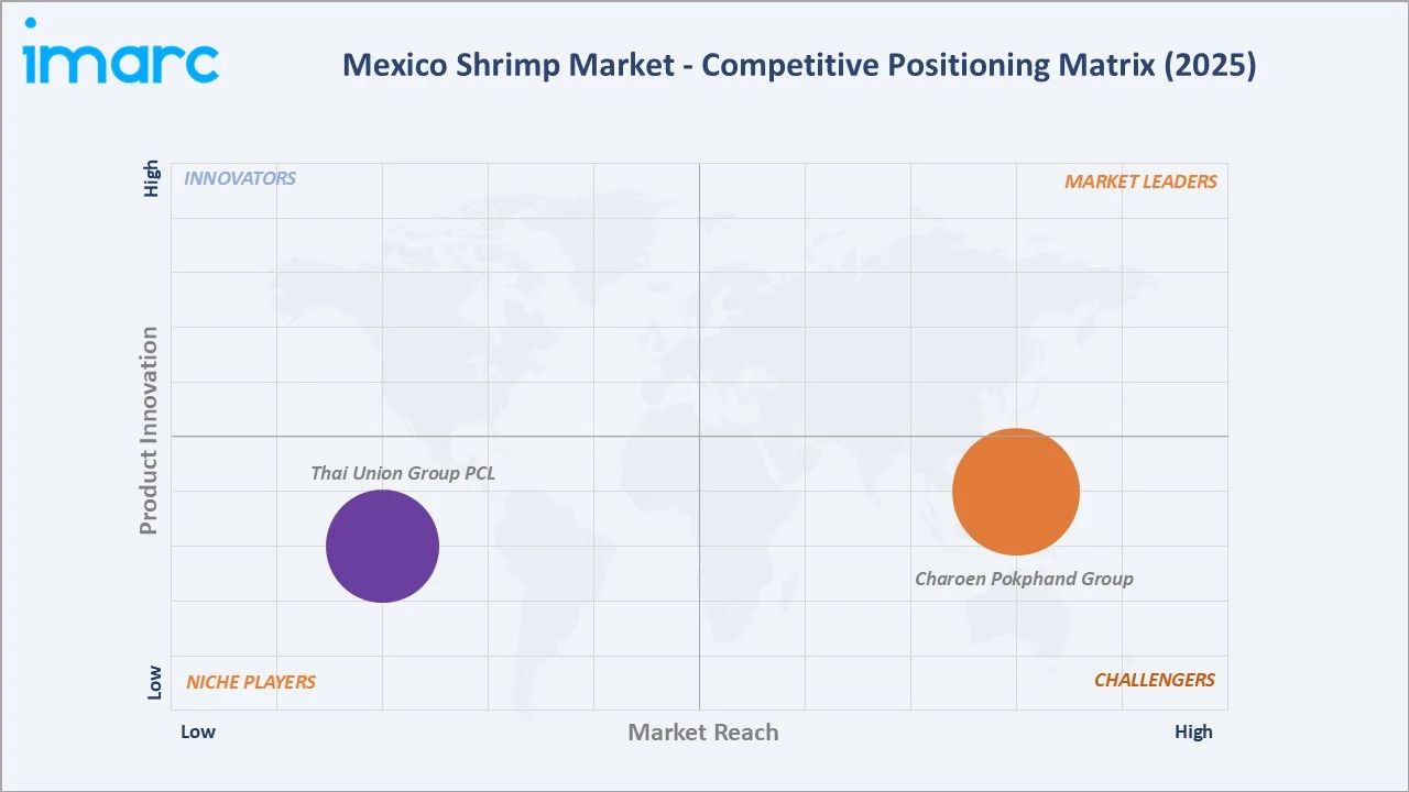 Mexico Shrimp Market Competitive Positioning Matrix
