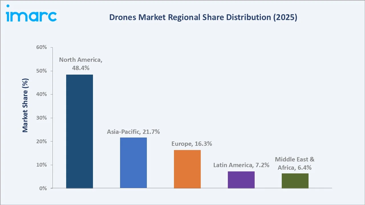 Drones Market By Region