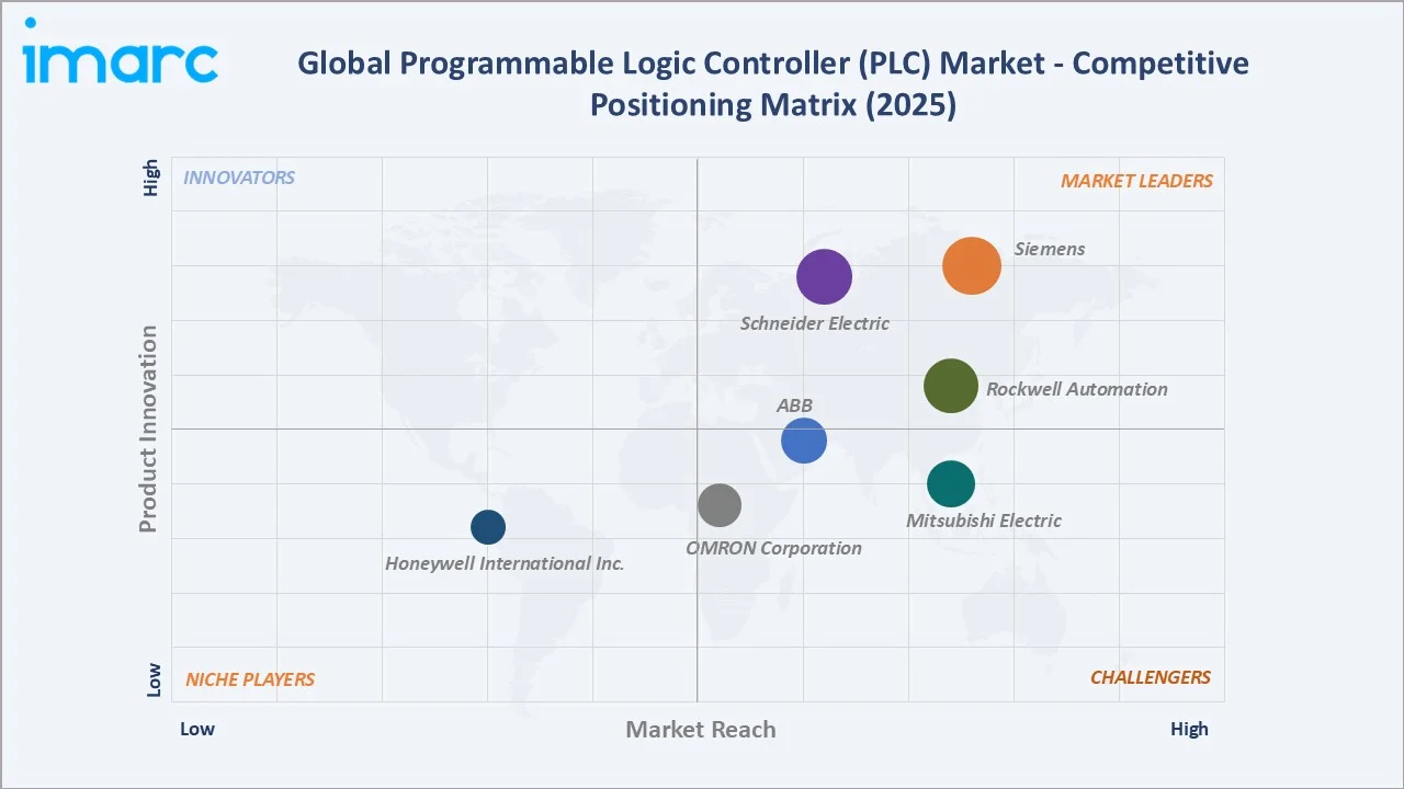 Programmable Logic Controller (PLC) Market Competitive Positioning Matrix