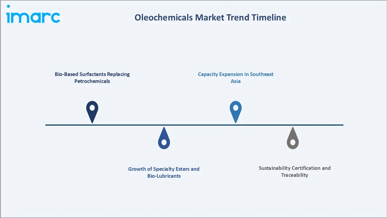 Oleochemicals Market Trends