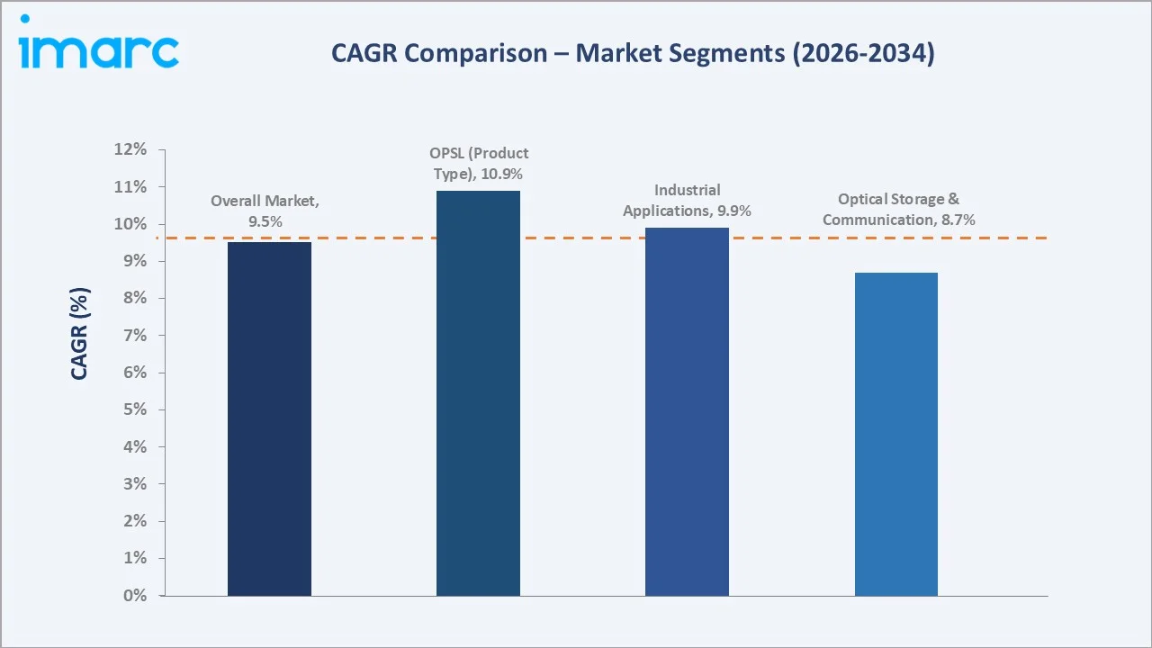 Laser Diode Market CAGR Comparison