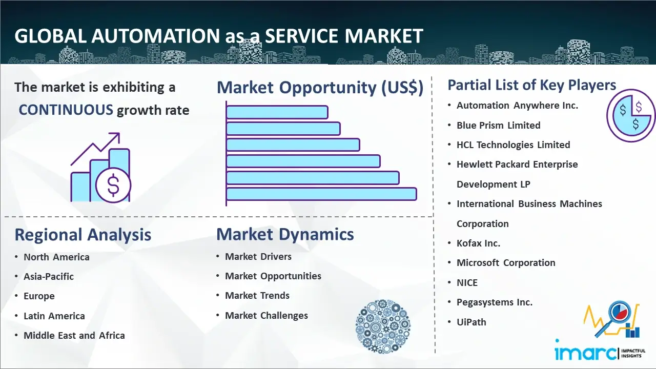 Global Automation as a Service Market