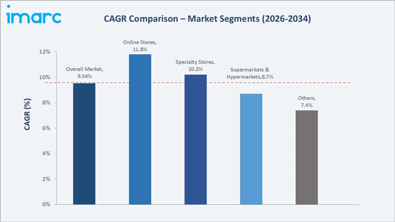 Brazil Board Games Market CAGR Comparison
