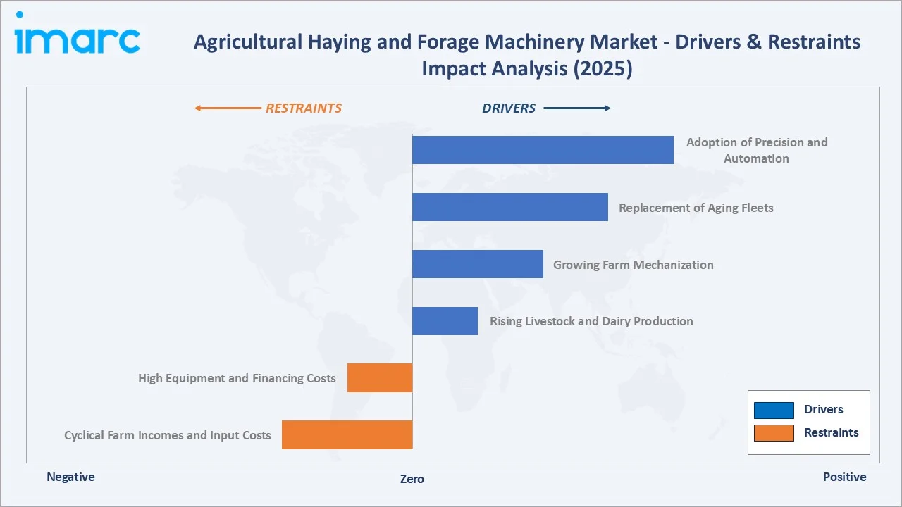 Agricultural Haying and Forage Machinery Market Drivers & Restraints