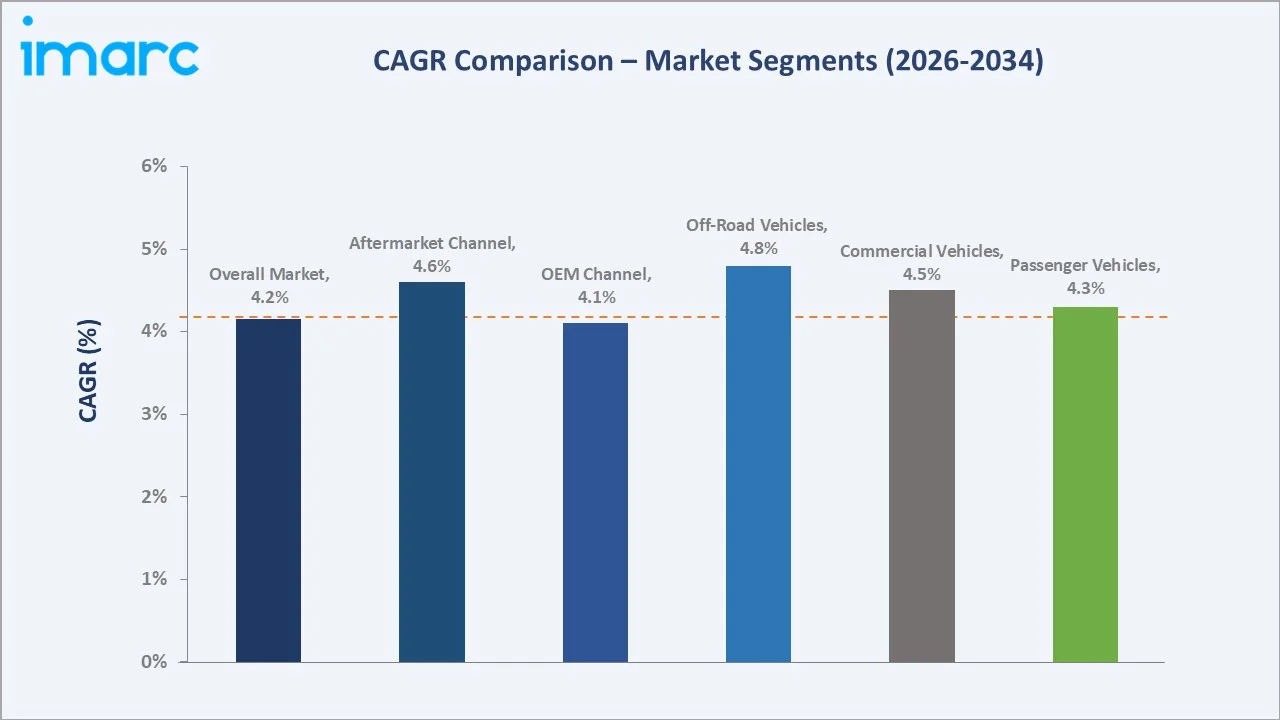 India Airless Tires Market CAGR Comparison