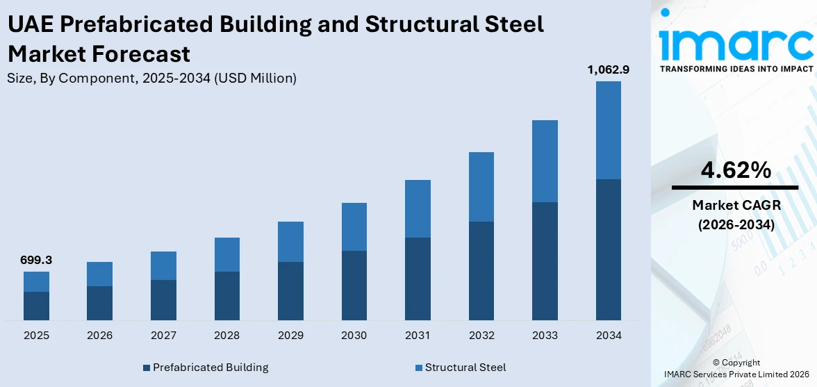 UAE Prefabricated Building and Structural Steel Market Size