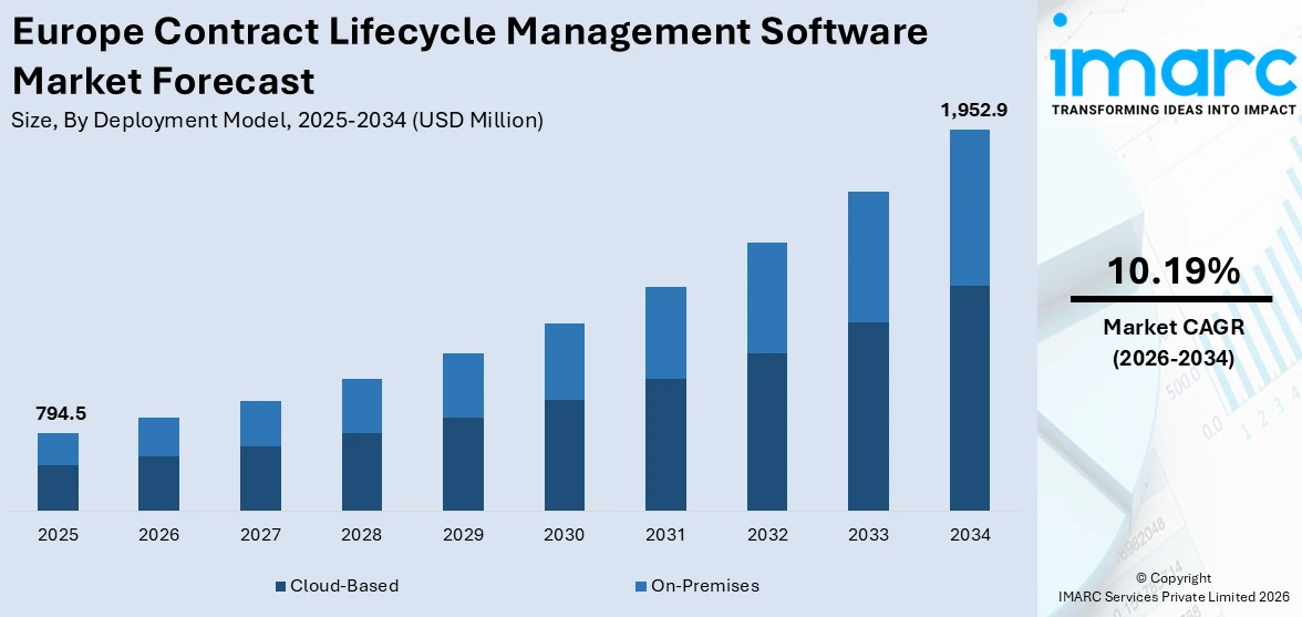 Europe Contract Lifecycle Management Software Market Size