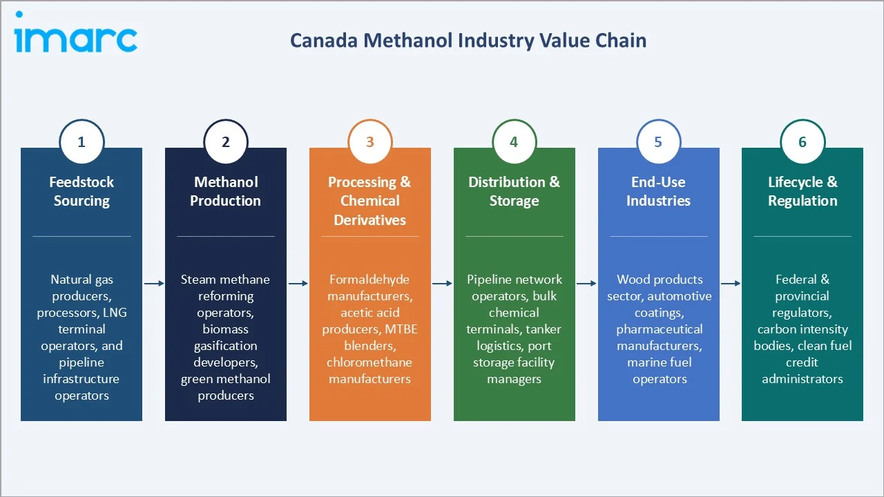 Canada Methanol Market Industry Value Chain