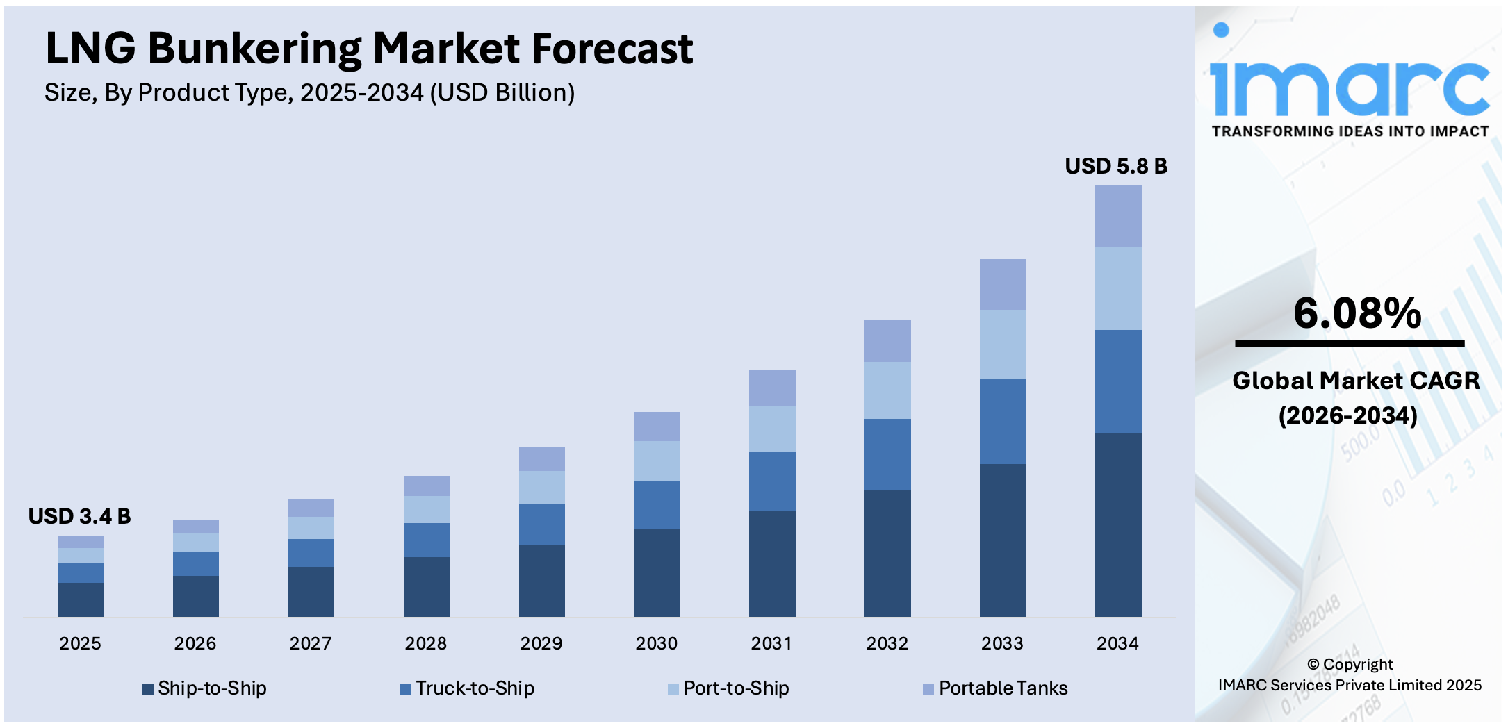 LNG Bunkering Market Size 