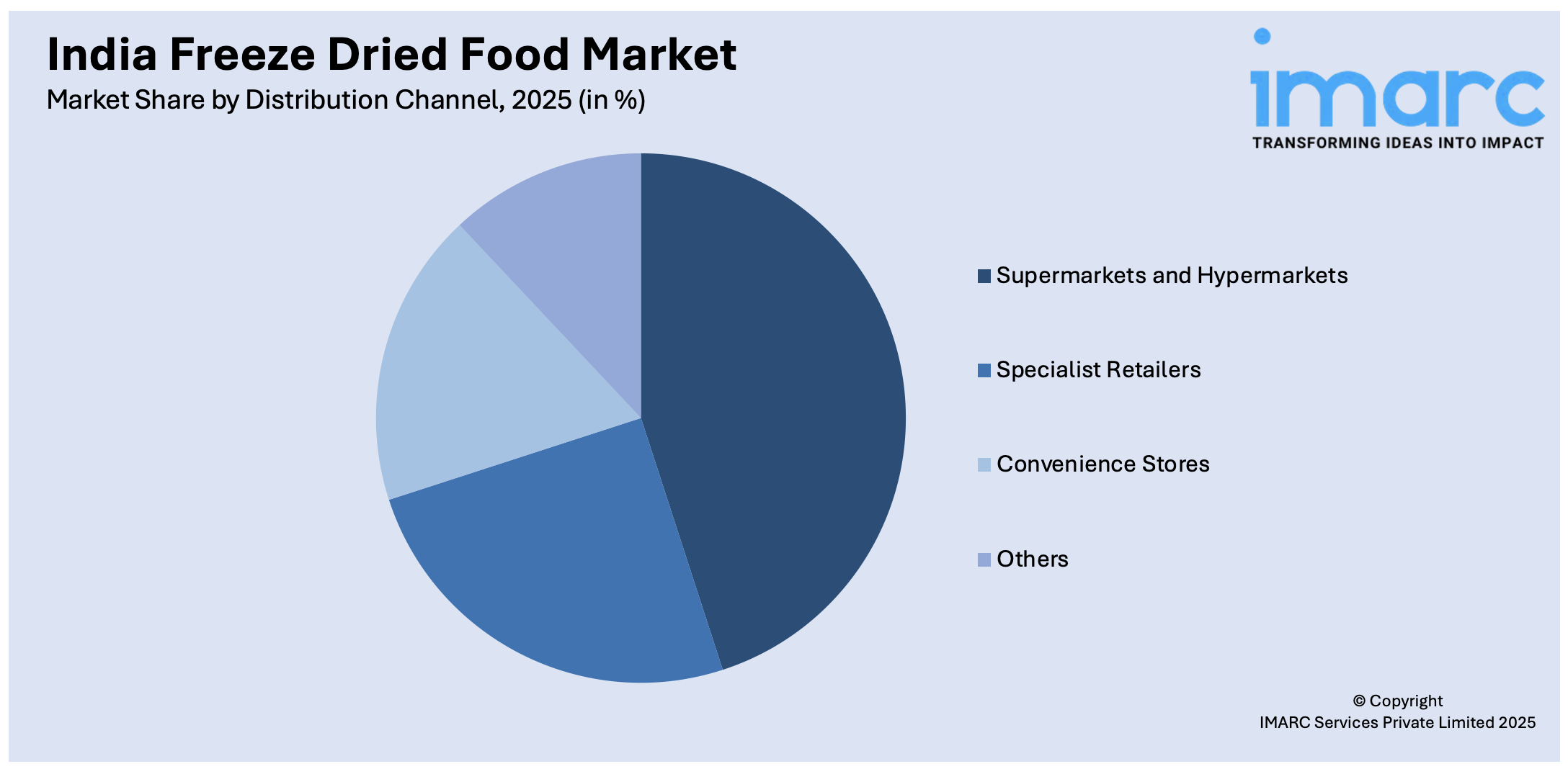 India Freeze Dried Food Market By Distribution Channel