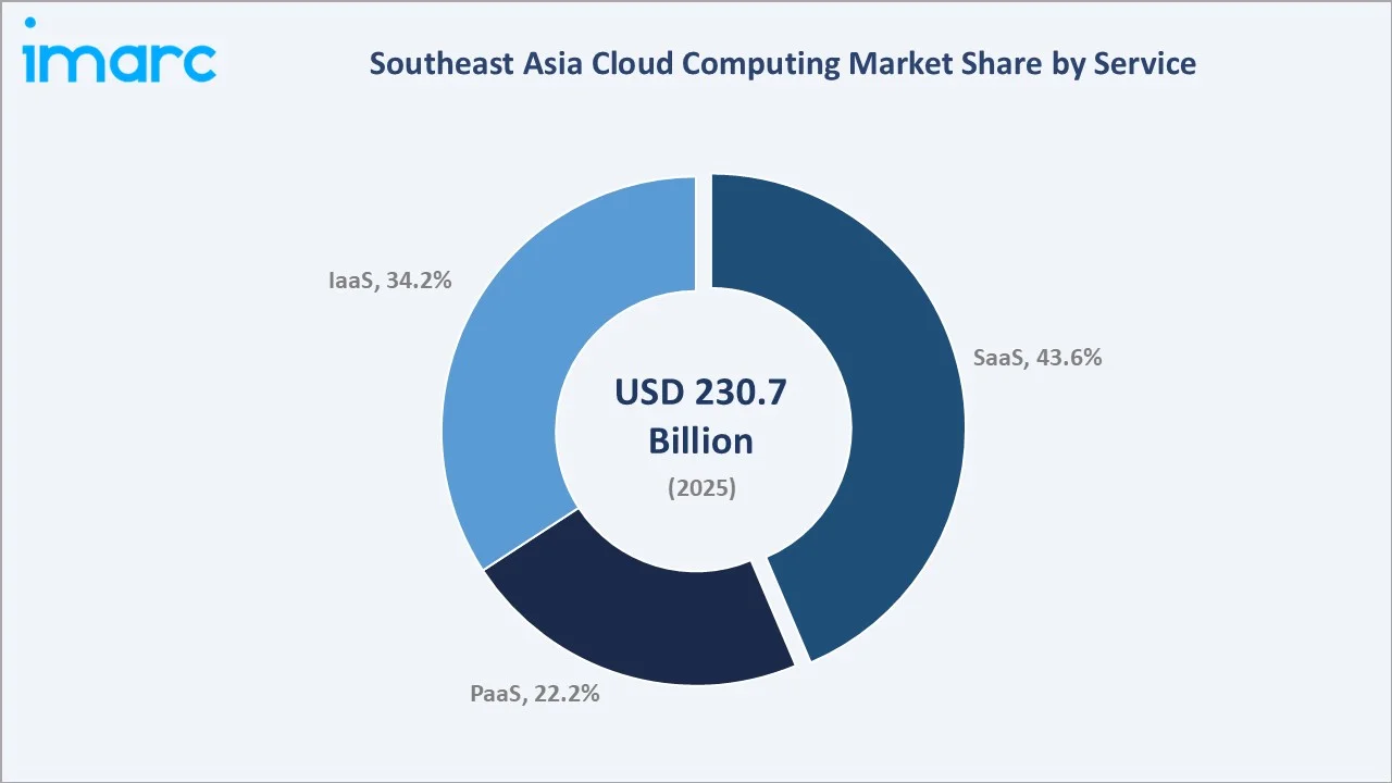 Southeast Asia Cloud Computing Market By Service