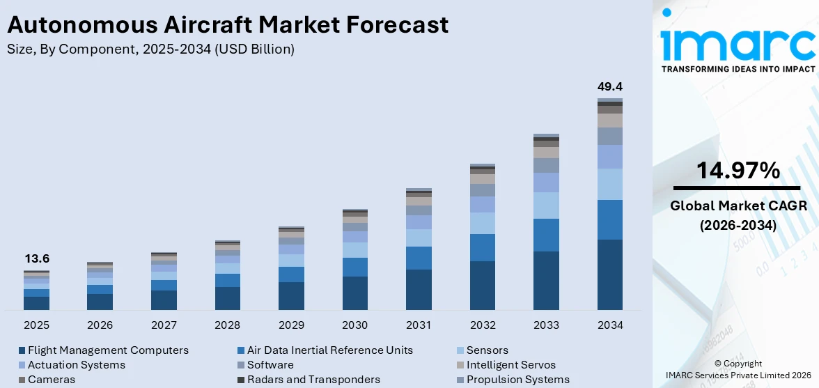 Autonomous Aircraft Market Size