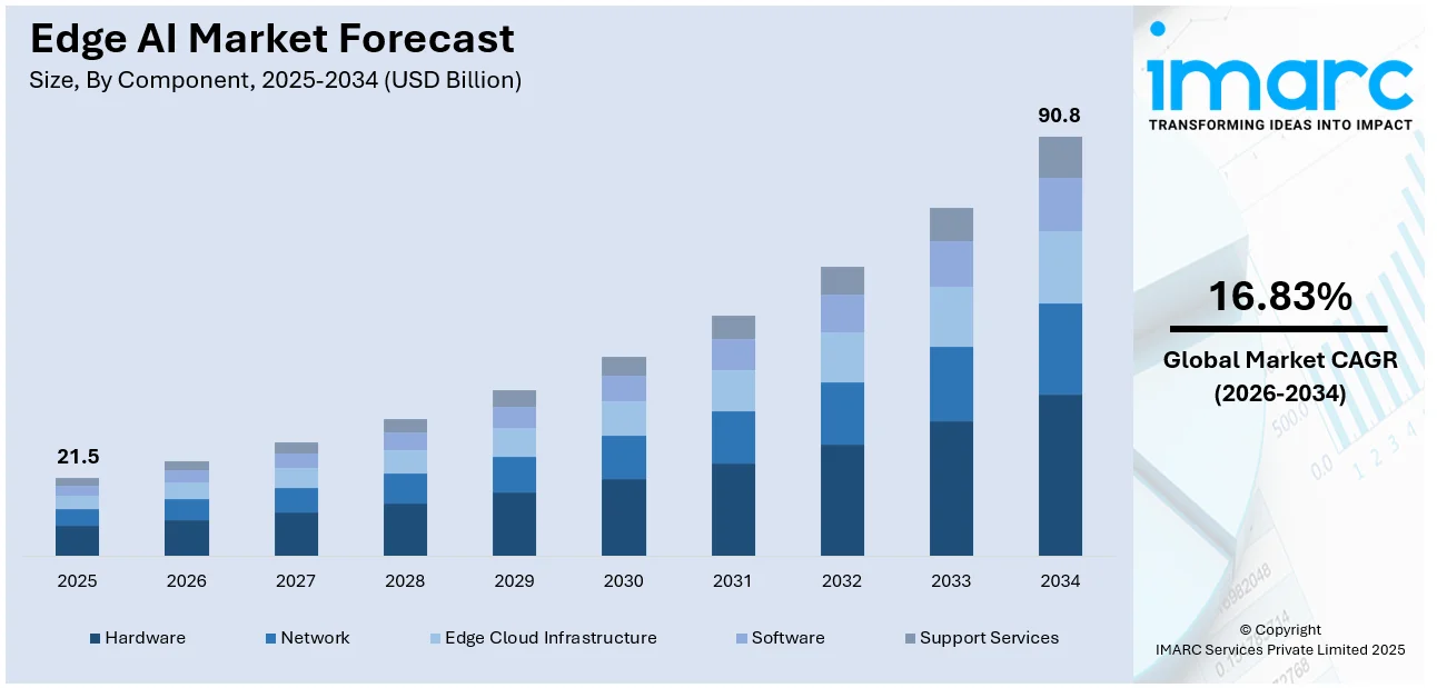 Edge AI Market Size