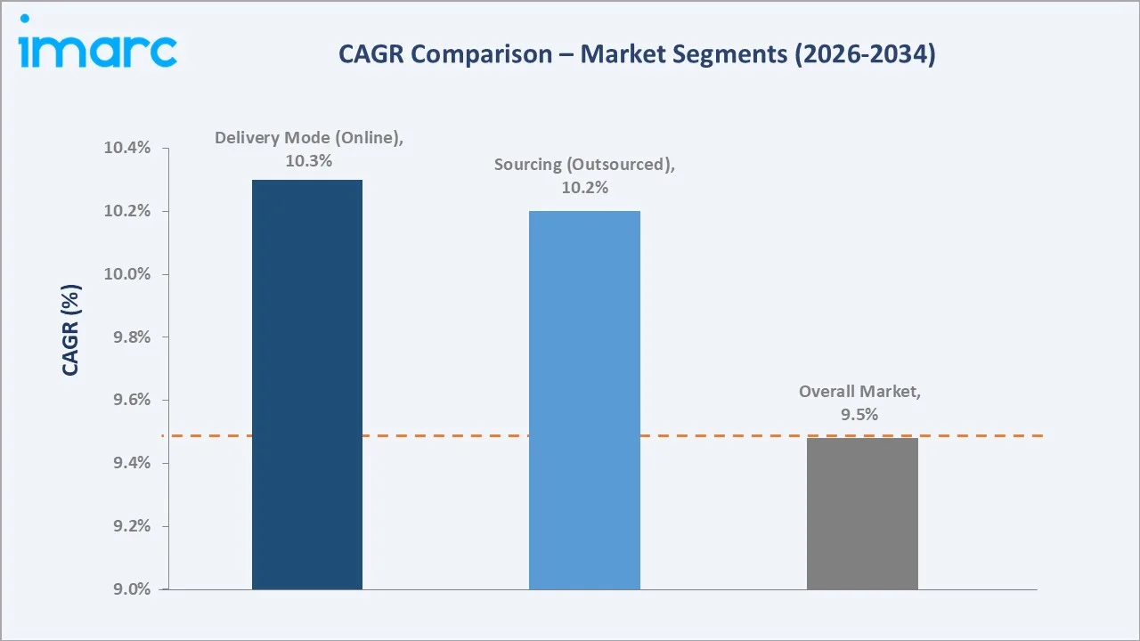 India Soft Skills Training Market CAGR Comparison